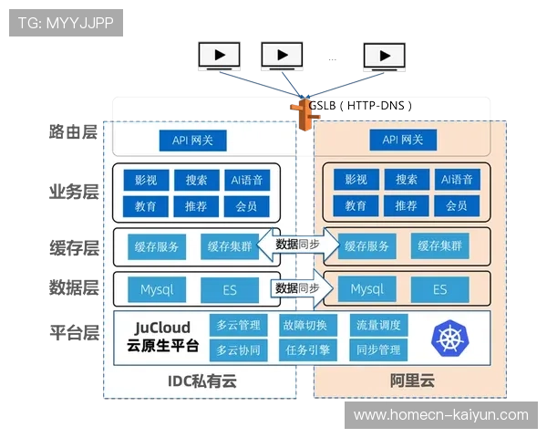 数字化升级阶段混合云架构承载瞬时流量 确保了报名系统的极速响应