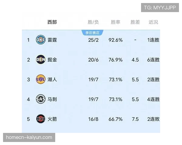 本轮NBA赛场东西部格局再现洗牌，争冠集团分化明显